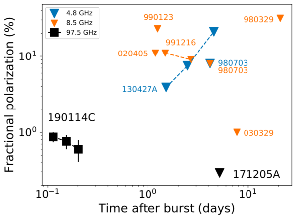 2020 Summary of Radio Linear Polarization of GRB afterglows